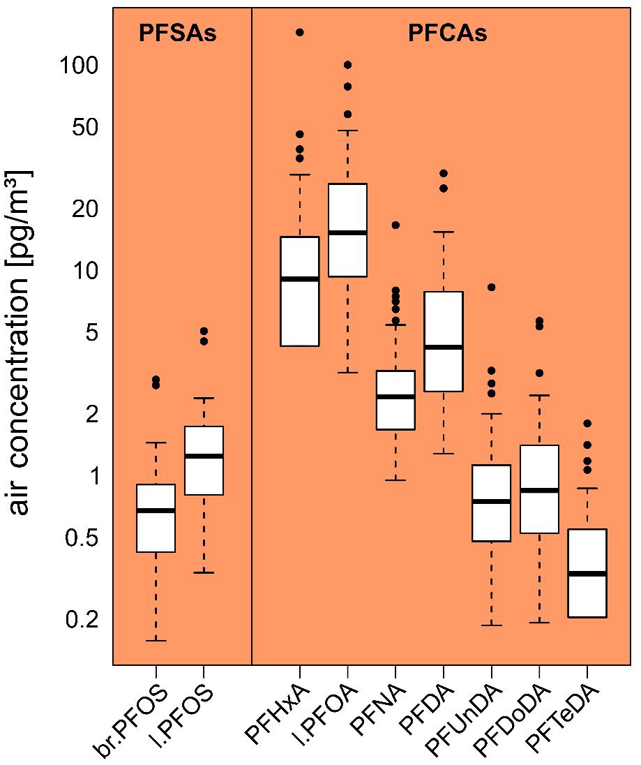 luft koncentration [pg/m³] PFAS i barnens