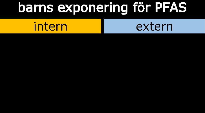 exponering