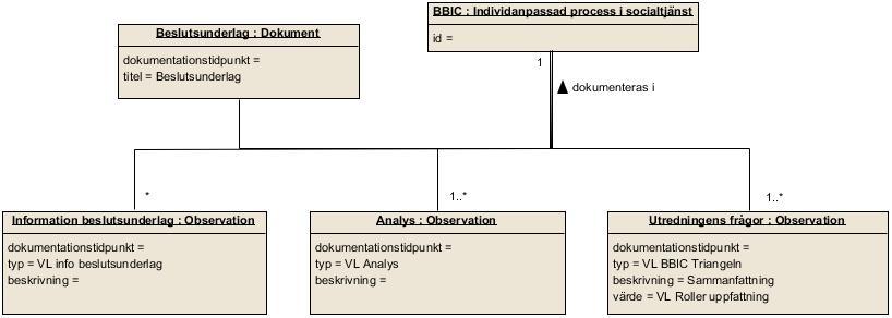 Tillämpad informationsmodell Beslutsunderlag Modellen visar dokumentationsstödet Beslutsunderlag.