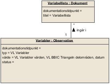Tillämpad informationsmodell Variabellista Modellen visar variabellistan. Variabler : Observation Klassen håller information om de samtal nämnden haft under uppföljningstiden.