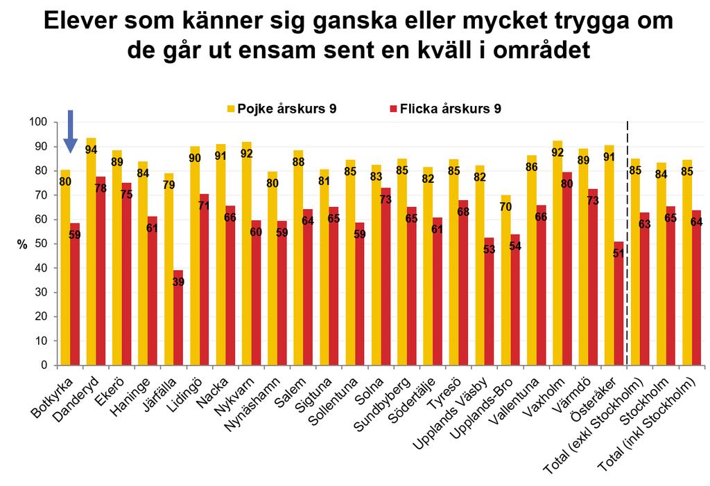 26 [3] Bostadsområde skillnader finns mellan stadsdelar Skillnader finns också mellan kommuner i Stockholms län.