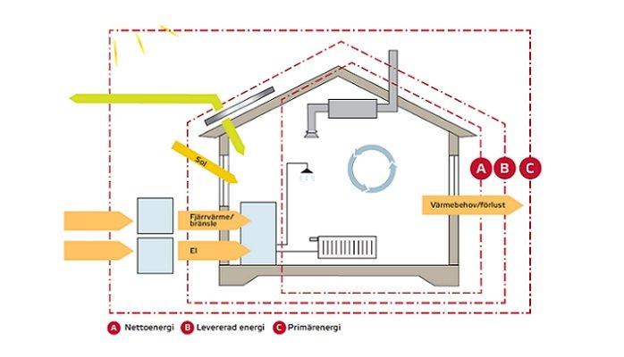 A Nettoenergi eller använd energi. Detta motsvarar den energi som används för uppvärmning, varmvatten, fastighetsel och hushållsel.