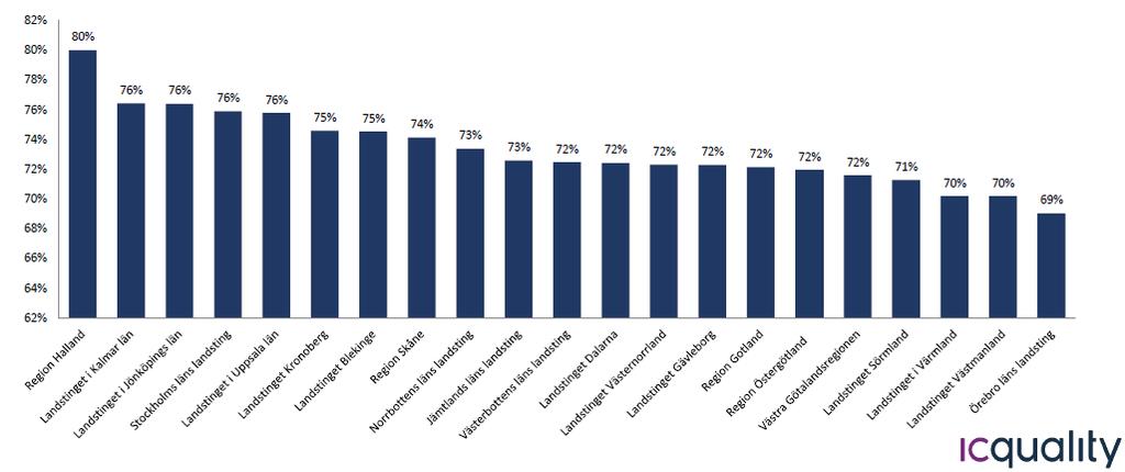 Information och kunskap Kopplar till patientlagen: Dimensionen belyser hur väl patienten upplever att vården förmår informera/kommunicera på ett sätt anpassat utifrån individuella förutsättningar och