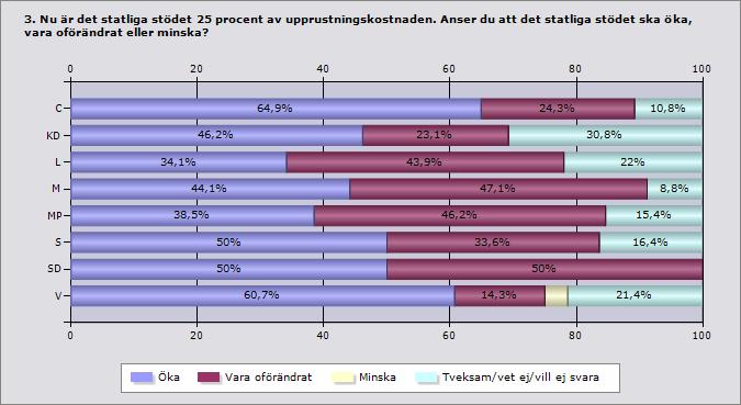 C KD L M MP S SD V Öka 64,9% 46,2% 34,1% 44,1% 38,5% 50% 50% 60,7% Vara oförändrat 24,3% 23,1% 43,9% 47,1% 46,2% 33,6% 50% 14,3% Minska 0% 0% 0%