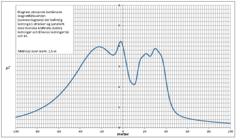 Figur 10, graf utvisande det sammanlagrade magnetfältet där befintlig ledning sträcker sig parallellt med