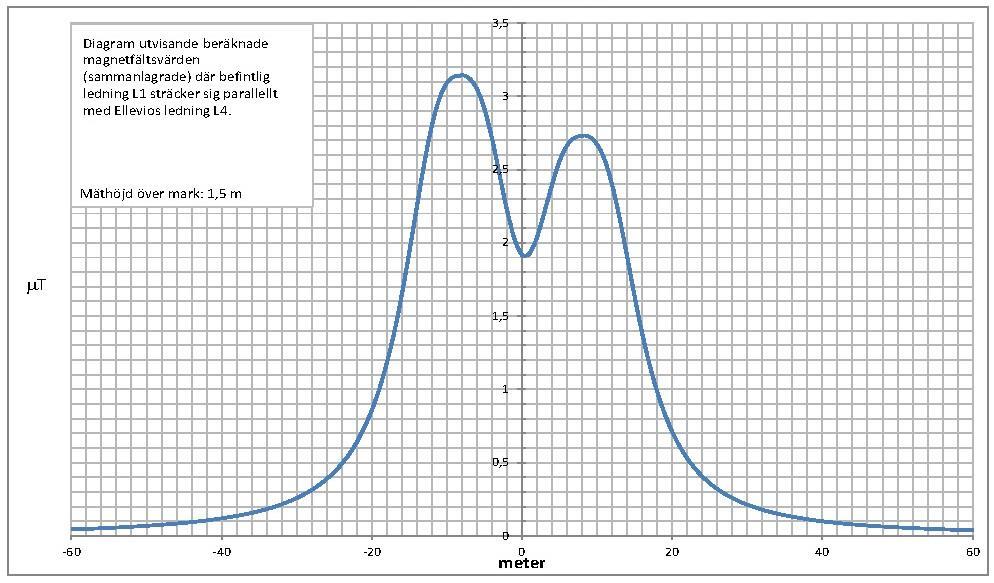 Figur 12, graf utvisande det sammanlagrade magnetfältet där befintlig ledning sträcker sig parallellt med Ellevios ledning L4. L1 är lokaliserad längst till höger i grafen. 4.