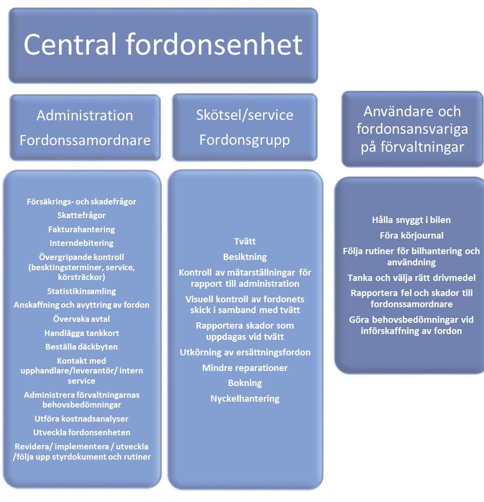 7 (14) 4.3. Ansvarsfördelning Bilden illustrerar hur ansvarsfördelningen i en fordonsenhet skulle kunna se ut.