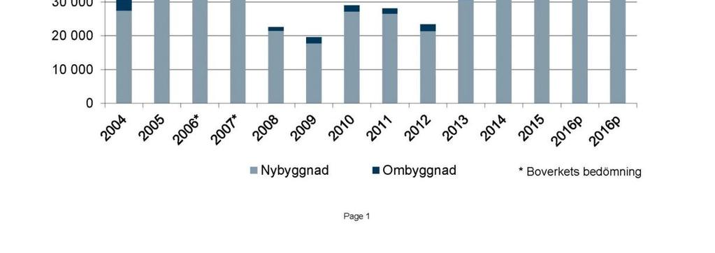 Boverkets senaste prognos över bostadsbyggandet i Sverige