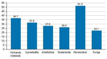 I övriga grupper med huvudsaklig verksamhet var andelen förhandsröstande av de röstberättigade under nivån för alla förhandsröstande.