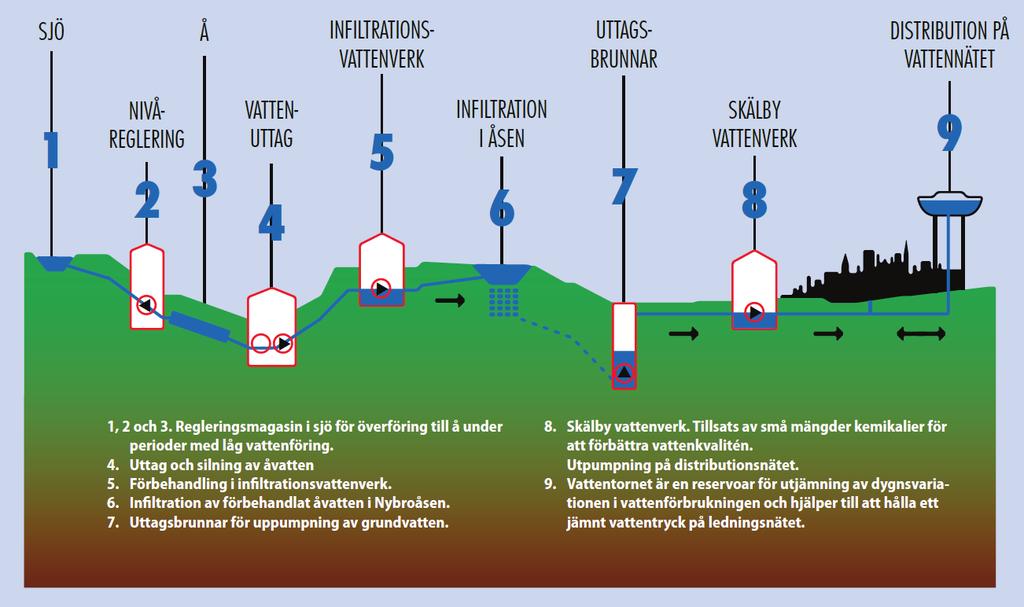 Figur 11. Principskiss för Kalmars vattenförsörjning med förstärkning av grundvattnet med konstgjord infiltration av ytvatten. På 1990-talet gjordes vattendomen för magasin och ytvattendrag om.