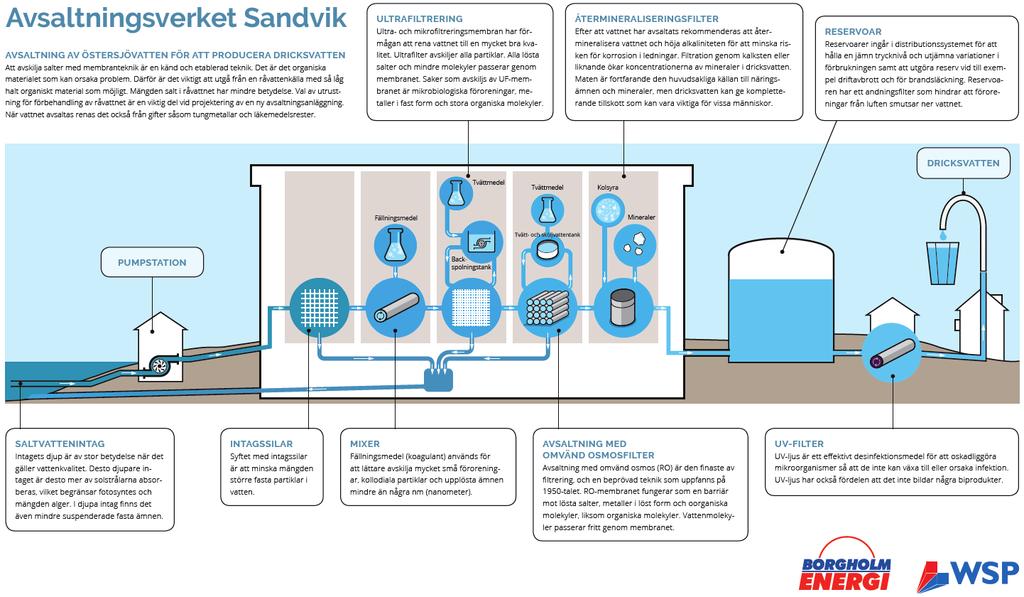 Figur 4. Schematisk bild över avsaltningsverket i Sandvik. Produktionskostnad Utvecklingen i membrantekniken har gjort att den i dag är mindre kostsam både i investering samt driftsmässigt säkrare.