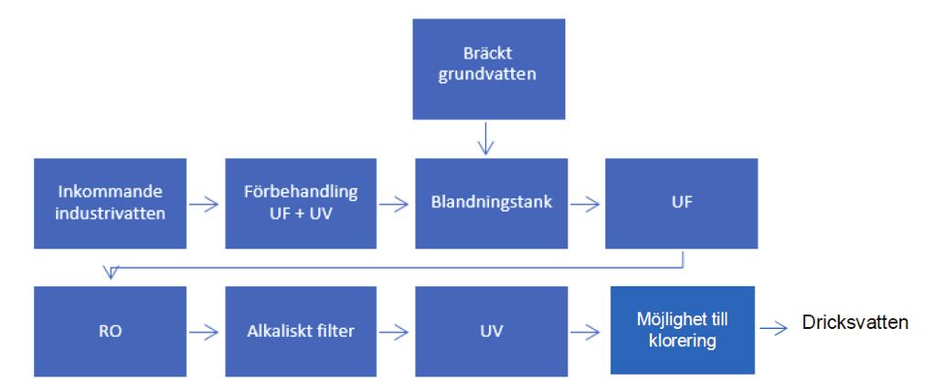 Figur 8. Schematisk bild av processtegen i Mörbylånga vattenverk.