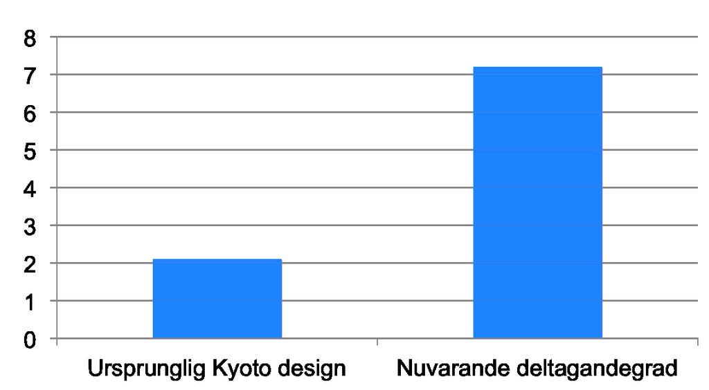 Kostnad, deltagandegrad Kostnad