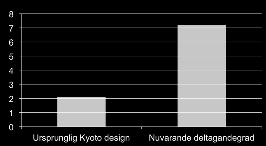 deltagande i Kyotoprotokollet