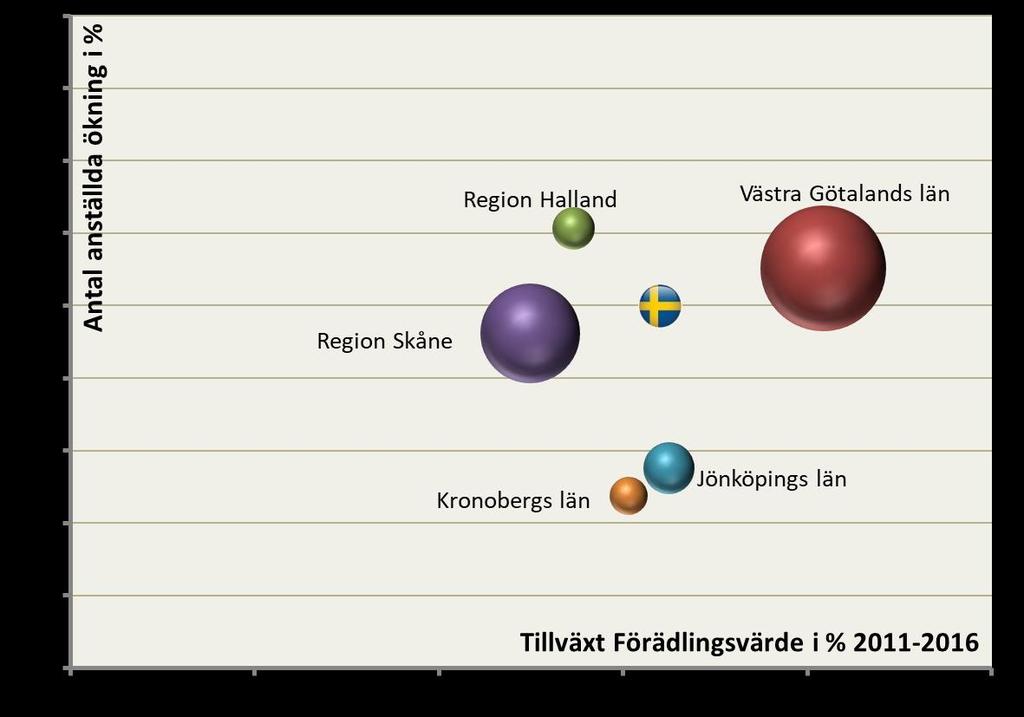 År 2013 sticker ut med ett lågt förädlingsvärde vilket till stor del beror på Mediebolaget Västkusten som gör en omstrukturering samt Stora