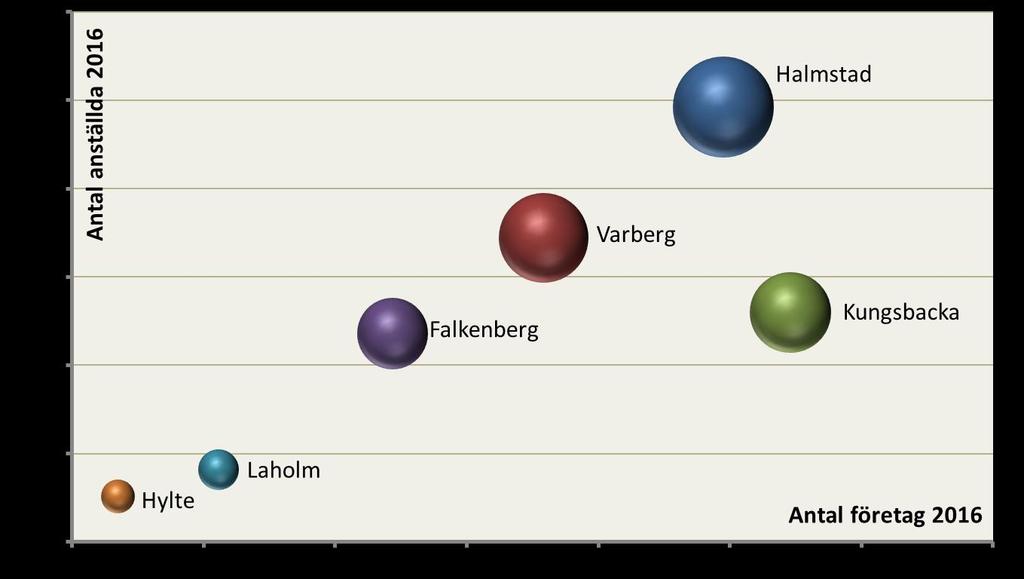 HALLAND HAR INGEN DOMINERANDE CENTRALORT Tillväxt och lönsamhet 2011-2016 5 anställda/företag Halland består av fyra större kommuner samt två mindre vilket skiljer sig