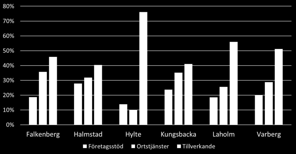 65 Det är positivt med en balans i näringslivet mellan de tre sektorerna Tillverkande, Företagsstödjande och Ortstjänster mätt i anställda.