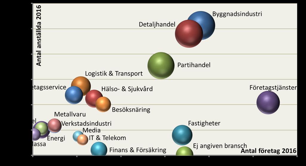 FÖRETAGSSERVICE ÄR DEN SNABBAST VÄXANDE BRANSCHEN Tillväxt och storlek för regionens största branscher 66 De största branscherna i Halland är Byggnadsindustrin, Detaljhandel och Partihandel, dessa