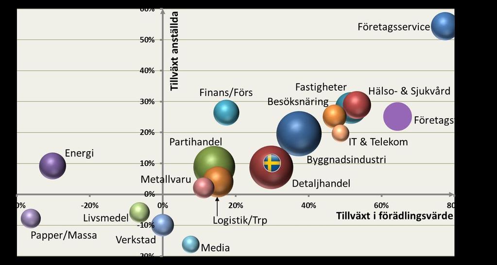 Verkstadsindustrin vilket gör att Halland påverkas mindre av konjunktursvängningarna än många andra regioner.