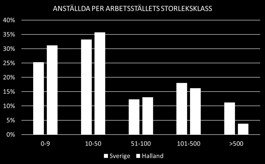 HALLAND HAR FLER SMÅ ARBETSSTÄLLEN ÄN SVERIGE 67 Jämfört med