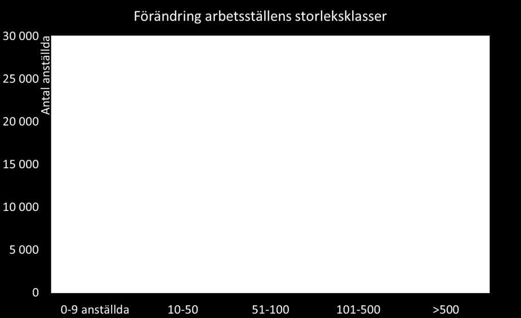 arbetsställen eller storleksklass för företagen.