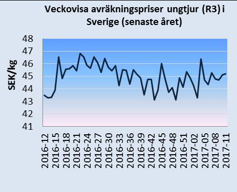 Månadsbrev priser på jordbruksprodukter 2(7) Källa: EU-kommissionen och Jordbruksverket Mjölkpriser i Sverige och i EU Det genomsnittliga svenska avräkningspriset på mjölk (faktisk fett- och