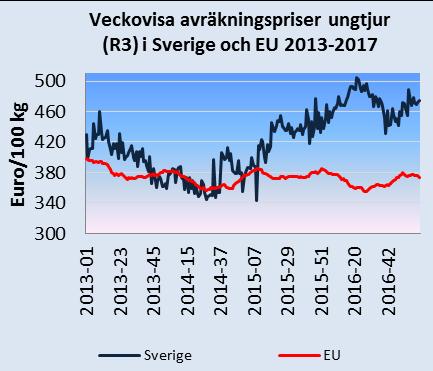 Det svenska avräkningspriset omräknat till euro var 36,8 euro/ kg i januari 2017, vilket var 10 procent högre än EU:s genomsnitt.