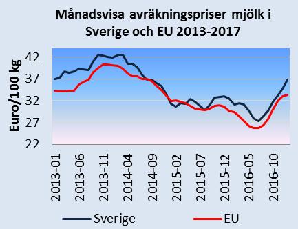 Månadsbrev priser på jordbruksprodukter 3(7) Källa: EU-kommissionen och Jordbruksverket Priser slaktgris klass E i Sverige och i EU Avräkningspriset för