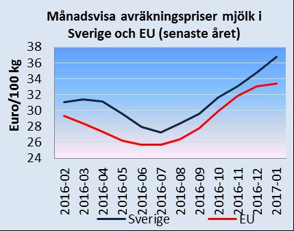 Det genomsnittliga priset i Sverige låg över 17 kr/kg från början av april till december 2016. Efterfrågan på svenskt griskött är fortsatt god.