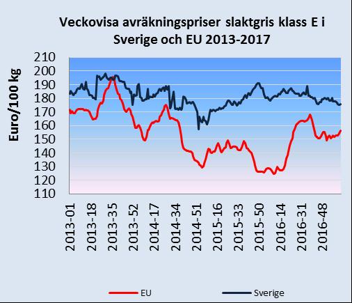 Det genomsnittliga avräkningspriset för slaktkroppar av gris klass E inom EU har varit stigande under första kvartalet 2017.