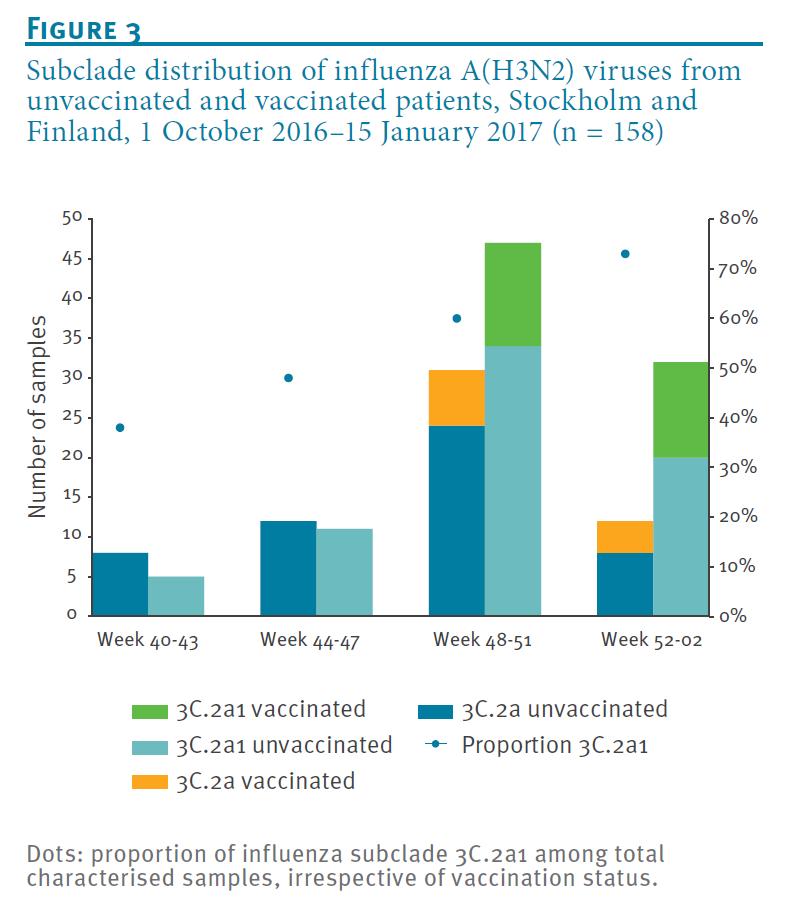 64% av vaccinerade med 3C.