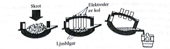 Figur 4.1: Masugn för framställning av råjärn (Burström, 2007). 4.1.4 Färskning I stålverket blir flytande råjärnet till stål. Råjärn är sprött och innehåller kol, kisel och mangan.
