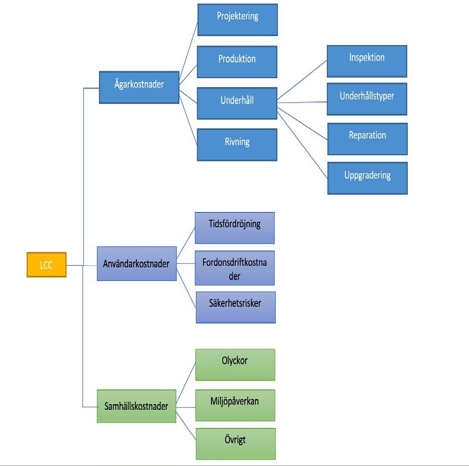 Figur 4.20: LCC struktur (Salokangas, 2013) 4.7.2 Ägarkostnader Ägarkostnader för en bro anses vara investeringskostnader, underhållskostnader och rivningskostnader.
