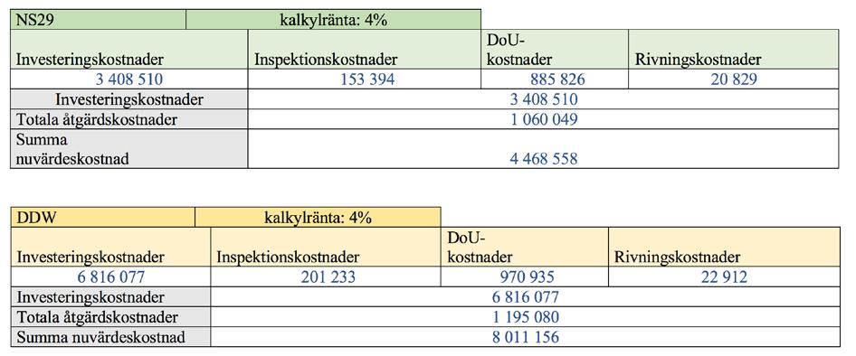 Totala inspektionskostnader DDW Totalt nuvärde Inspektion (kr) 201 233 6.4.3 DoU-kostnader Tabell 6.11: Sammaställning av DoU-kostnader för NS29 och DDW.