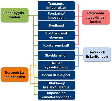 De främsta verktygen för att förverkliga Europa 2020 är de Europeiska struktur och investeringsfonderna, ESI fonderna.