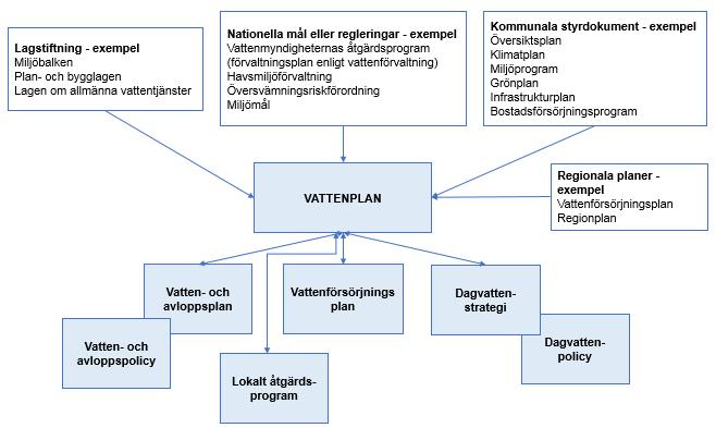 rätt frågor diskuteras, prioriteras och planeras. Havs- och vattenmyndigheten har dock tagit fram en väg för kommunal VA-planering (rapport 2014:1).