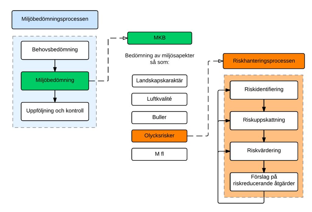 Figur 3. Schematisk illustration kring hur riskhanteringsarbetet integreras i den övergripande miljöbedömningsprocessen. 2.