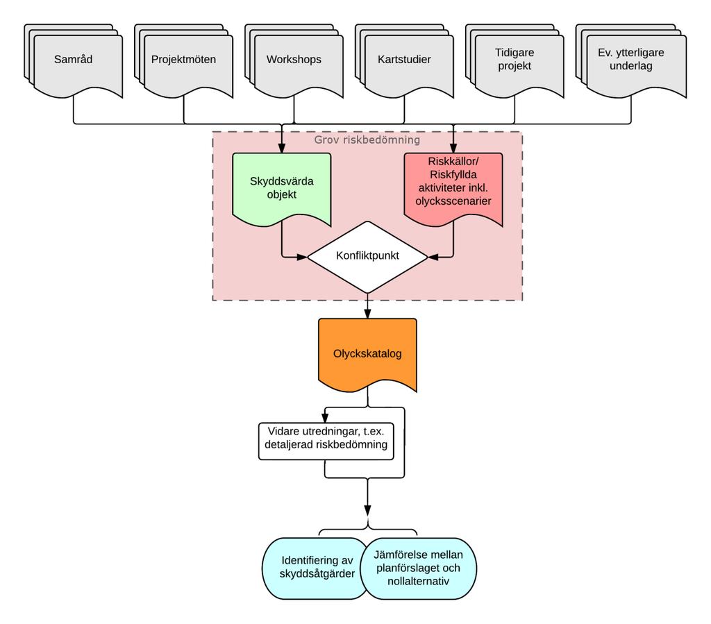 Figur 4. Schematisk bild över riskanalysmetoden för projektet.