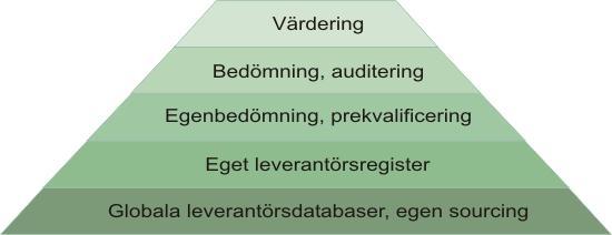 3. MSU modellen Leverantörsbas i