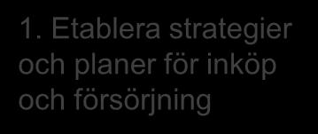 Etablera strategier och planer