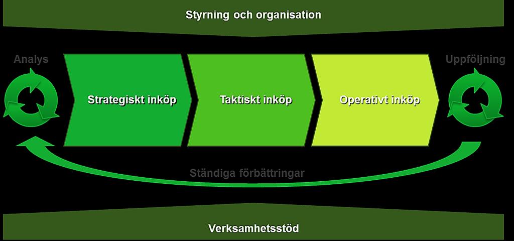 Inköpsprocessen Analys Uppföljning