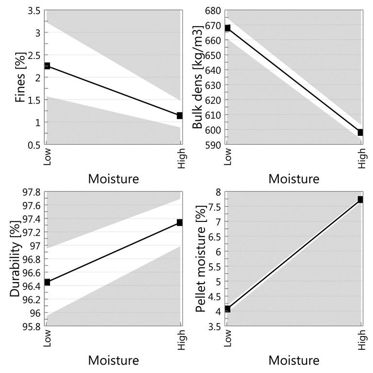 Figur 91. Inverkan av råmaterialets fukthalt på andel finmaterial bukdensitet, hållfasthet och pelletfukthalt på 6 mm pellets 9.2.3.1.4 6 mm pellets, inverkan av lagring Figur 92 visar hur lagringen påverkar egenskaperna för 6 mm pellets.
