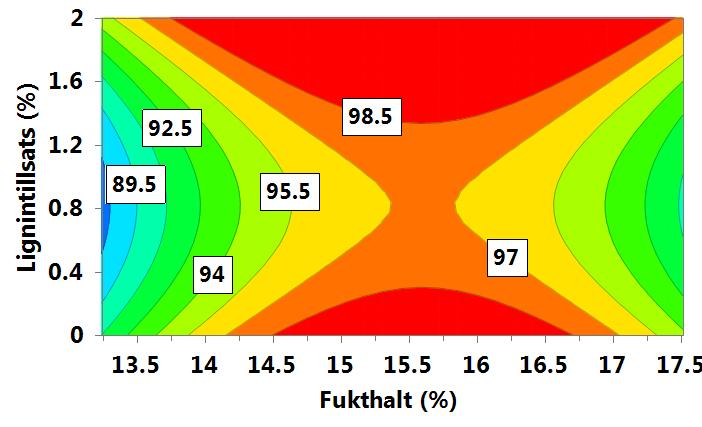 Tabell 6 sammanfattar resultatet av modelleringen av responsfaktorerna för halmpelletering.