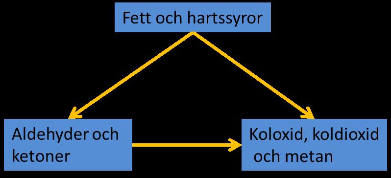 Högre pelletsdensitet (1,2 jämfört med 1,1 g cm 3 ) Resultaten bekräftar med säkerhet för första gången vår tidigare hypotes om sambandet mellan autooxidation av fett- och hartssyror och emissioner