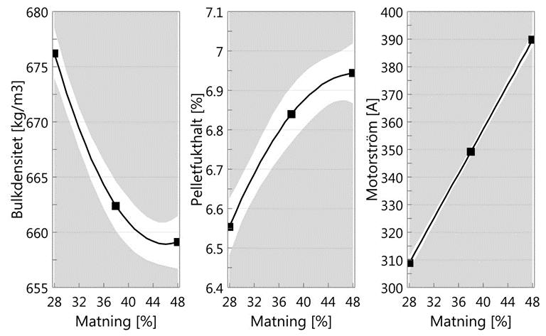 7.7.2.1.2 Inverkan av matning (produktion) Figur 72 visar hur matningen, d.v.s. produktionen påverkar bulkdensiteten, pelletfukthalten samt strömmen över motorn till pressen.