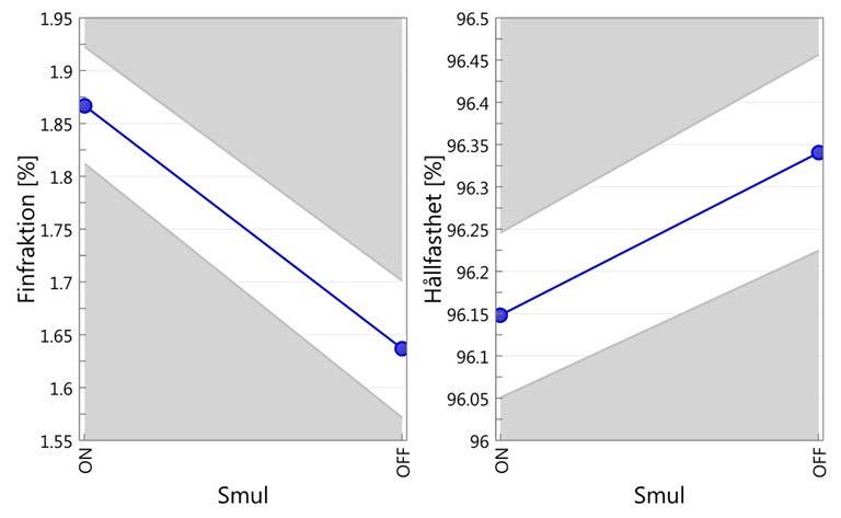 Figur 73 visar hur matningen, d.v.s. produktionen påverkar andelen finfraktion och hålfastheten på de producerade pelletarna. Konfidensintervallet (95 %) är också inkluderat i figurerna.