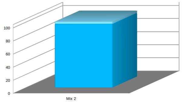 Utan ackumulator Med ackumulator Värmelagring i 287 fastigheter (33% av last) Övervikt kraftvärme biomassa Övervikt värmepump Övervikt överskottsvärme Rörligt driftkostnad: 88,7 Mkr/år Minskning: 3,9