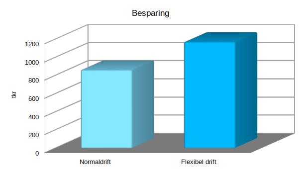 Utan ackumulator Med ackumulator Fastighetsnära borrhålslager Övervikt kraftvärme biomassa Övervikt värmepump Övervikt överskottsvärme Besparing normaldrift: 360 tkr/år Besparing