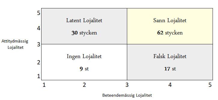 Figur 7. Sammanställning av fördelningen gällande lojalitetstyp. 4.3.1.