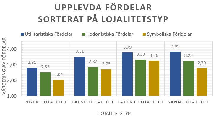 De olika lojalitetstypernas genomsnittliga inställning till de olika faktorerna illustreras i figur 8.